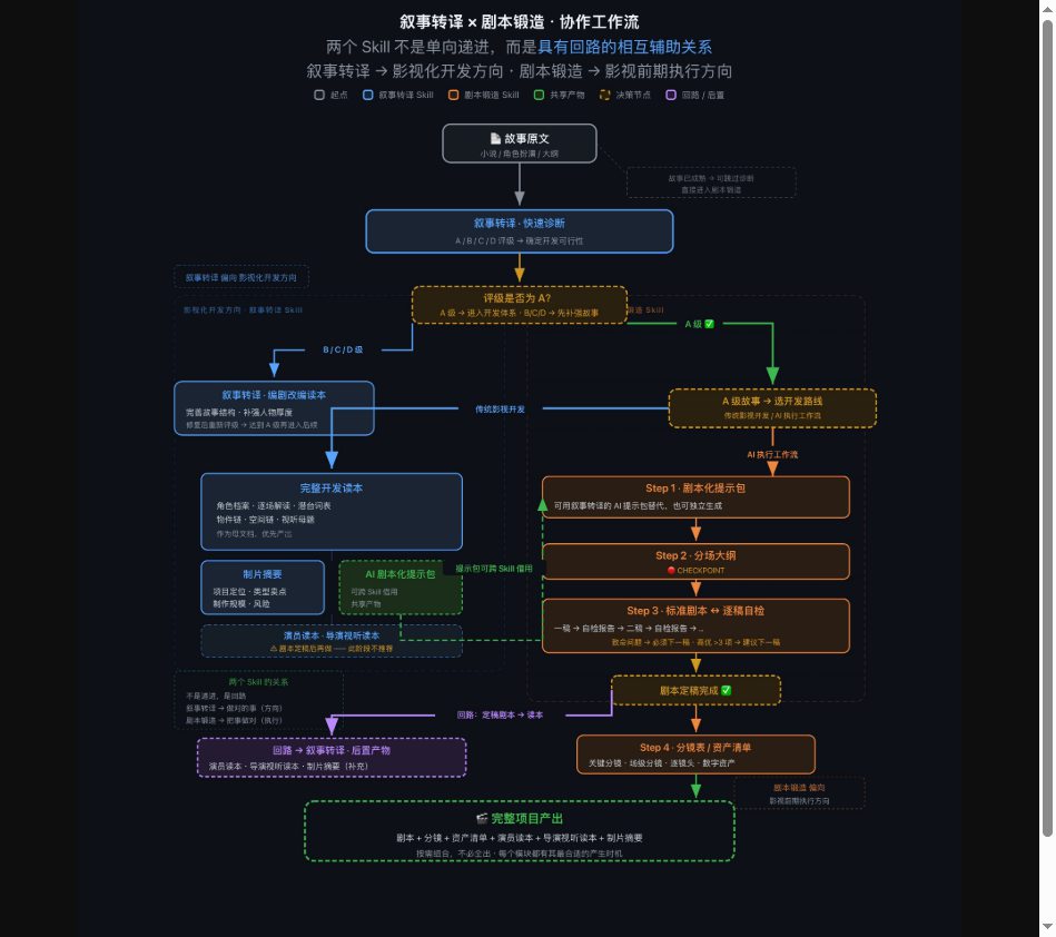 剧本锻造
